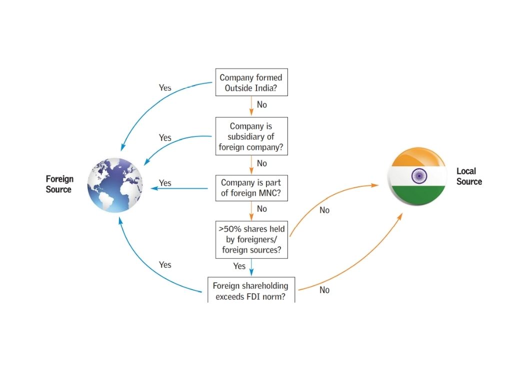 विदेशी स्रोत और स्थानीय स्रोत के बीच अंतर दिखाने वाला फ़्लोचार्ट_AccountAble-स्वयंसेवी संस्था