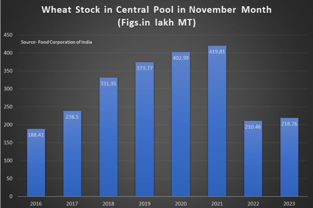 गेंहू स्टॉक का डेटा-अनियमित मौसम और खेती